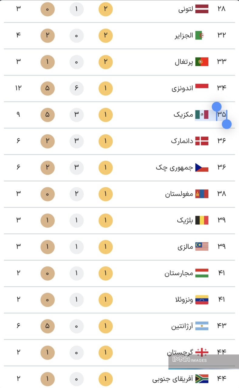 جدول کامل مدال های بازی های پارالمپیک 2024 پاریس در پایان روز ششم بازی ها دوشنبه 13 شهریور + لوکیشن