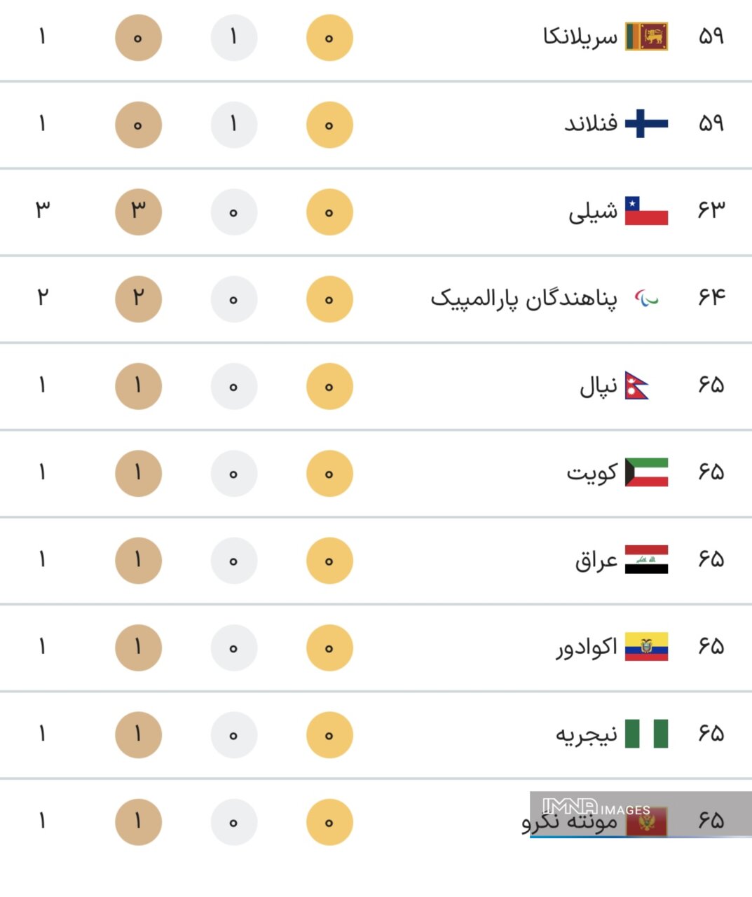 جدول کامل مدال های بازی های پارالمپیک 2024 پاریس در پایان روز ششم بازی ها دوشنبه 13 شهریور + لوکیشن