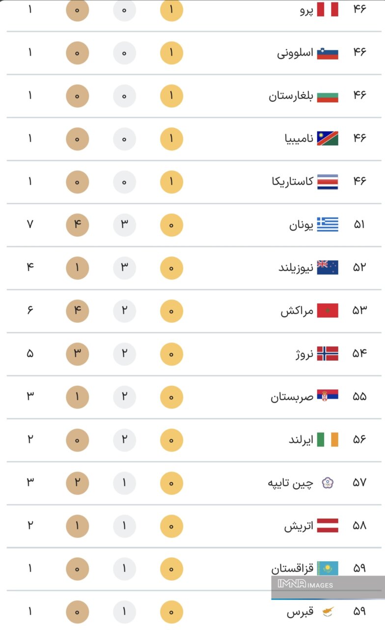 جدول کامل مدال های بازی های پارالمپیک 2024 پاریس در پایان روز ششم بازی ها دوشنبه 13 شهریور + لوکیشن