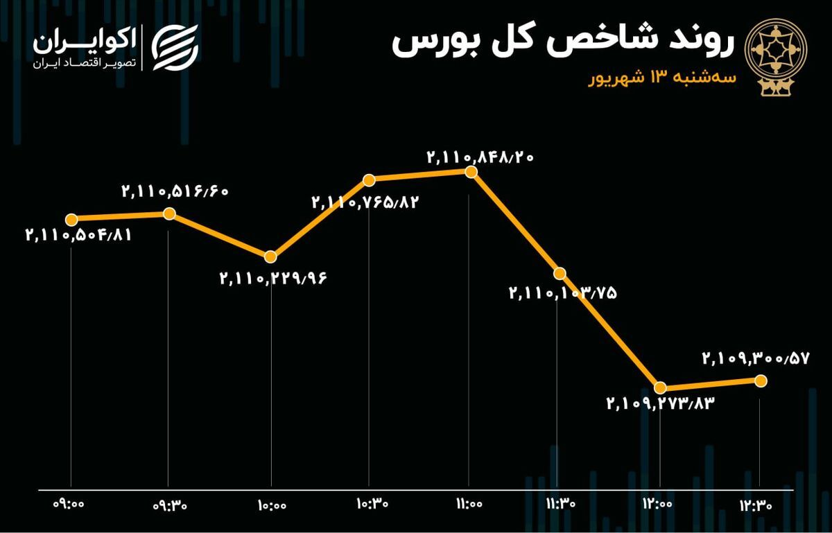 نوسانات غیرمولد شاخص کل بورس در اواسط تعطیلات