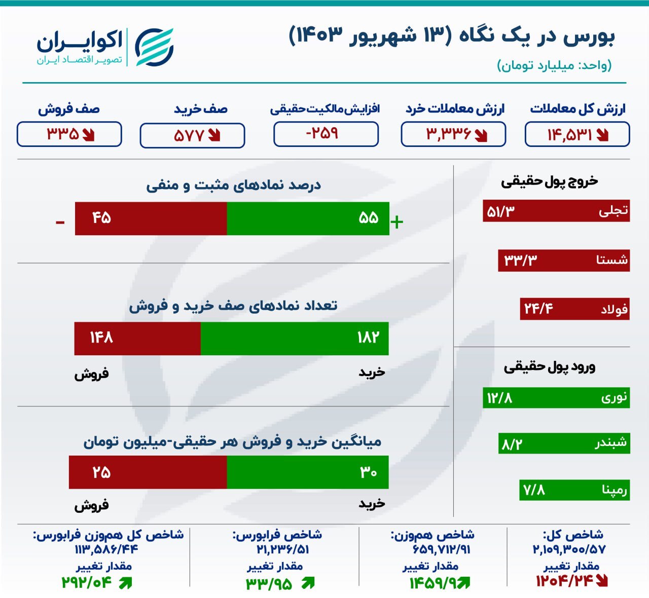 نوسانات غیرمولد شاخص کل بورس در اواسط تعطیلات