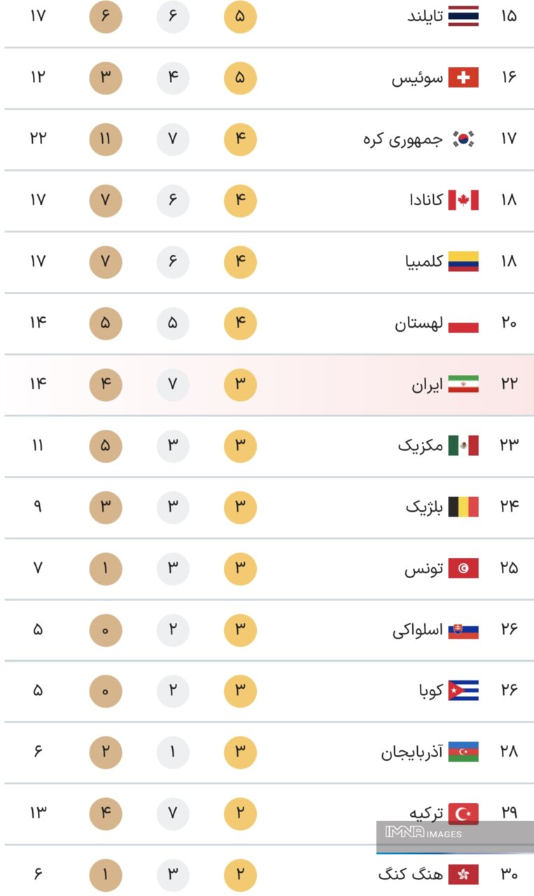 جدول کامل مدال های بازی های پارالمپیک 2024 پاریس در پایان روز هفتم بازی ها در روز چهارشنبه 23 شهریور