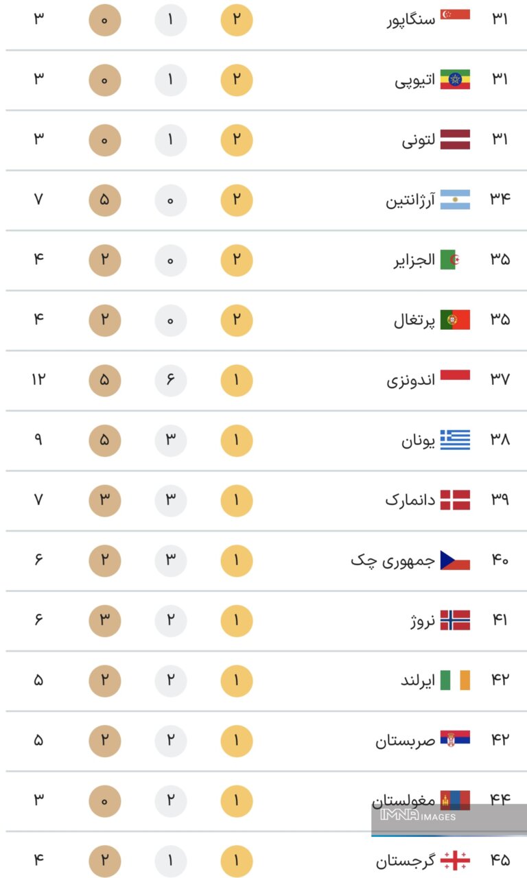جدول کامل مدال های بازی های پارالمپیک 2024 پاریس در پایان روز هفتم بازی ها در روز چهارشنبه 23 شهریور