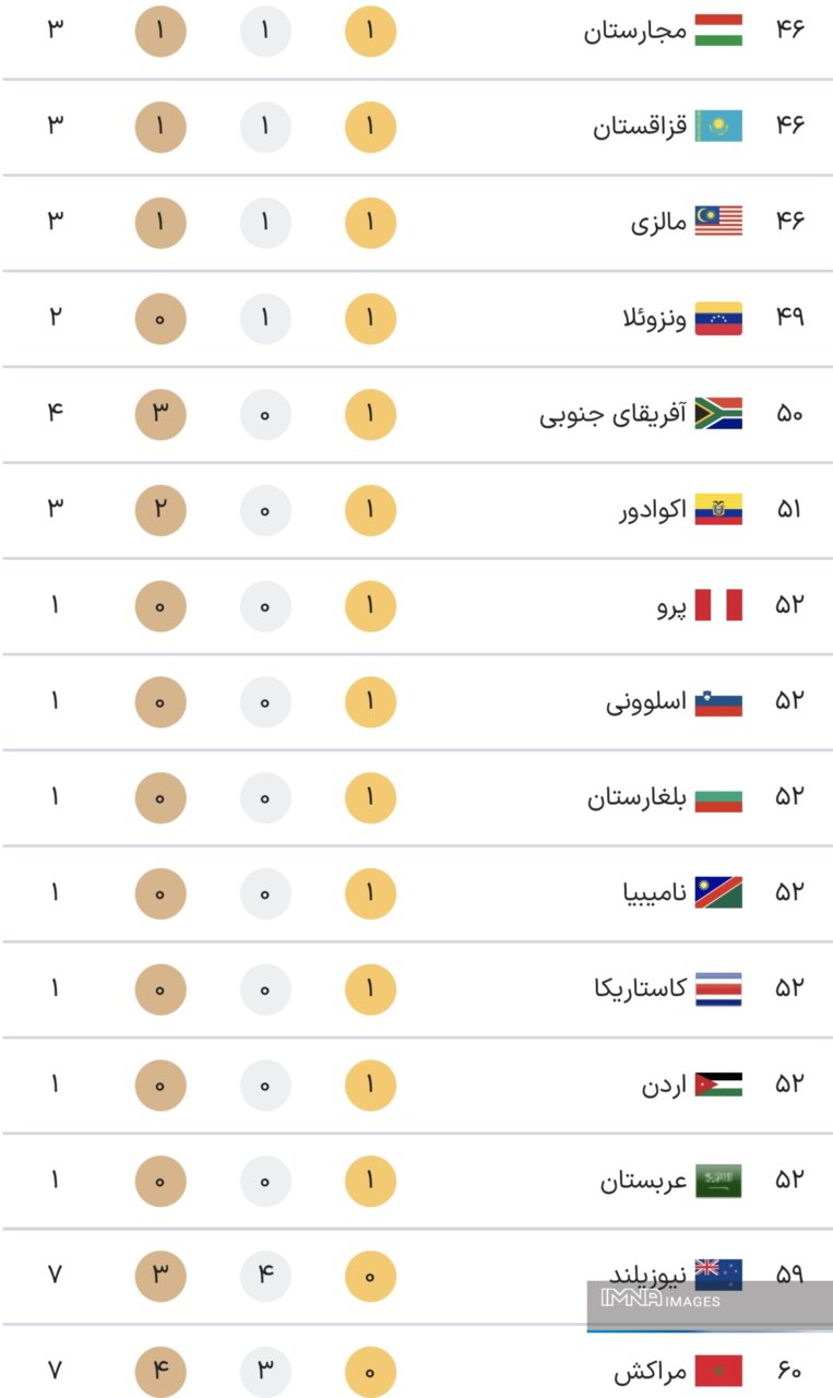 جدول کامل مدال های بازی های پارالمپیک 2024 پاریس در پایان روز هفتم بازی ها چهارشنبه 23 شهریور