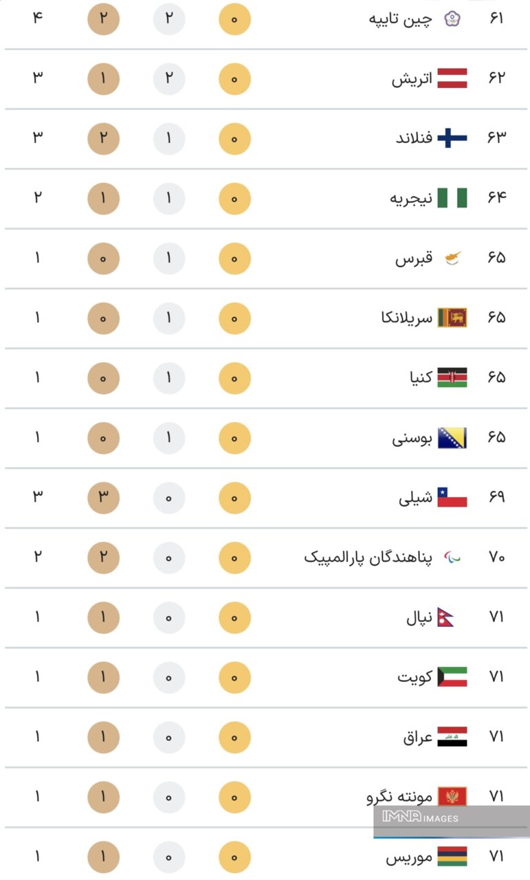 جدول کامل مدال های بازی های پارالمپیک 2024 پاریس در پایان روز هفتم بازی ها در روز چهارشنبه 23 شهریور