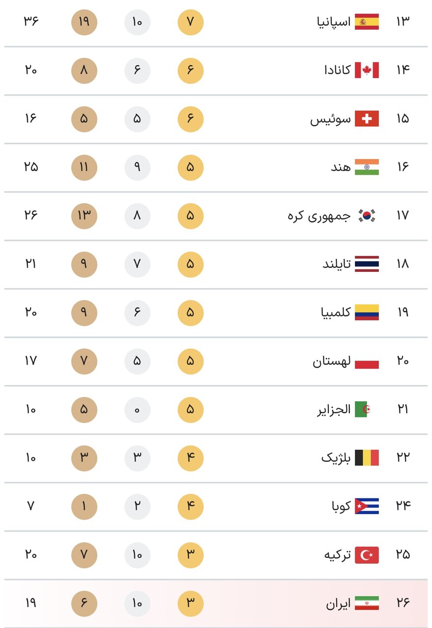 جدول کامل مدال های پارالمپیک 2024 پاریس در پایان روز هشتم بازی ها، پنجشنبه 24 شهریور