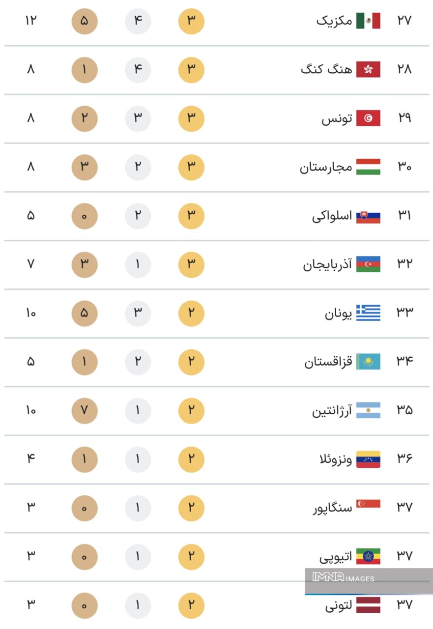 جدول کامل مدال های پارالمپیک 2024 پاریس در پایان روز هشتم بازی ها، پنجشنبه 24 شهریور