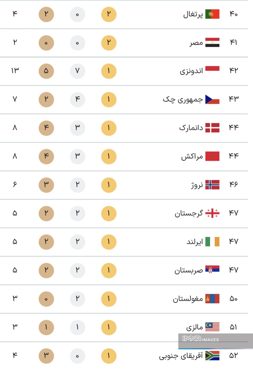 جدول کامل مدال های پارالمپیک 2024 پاریس در پایان روز هشتم بازی ها، پنجشنبه 24 شهریور