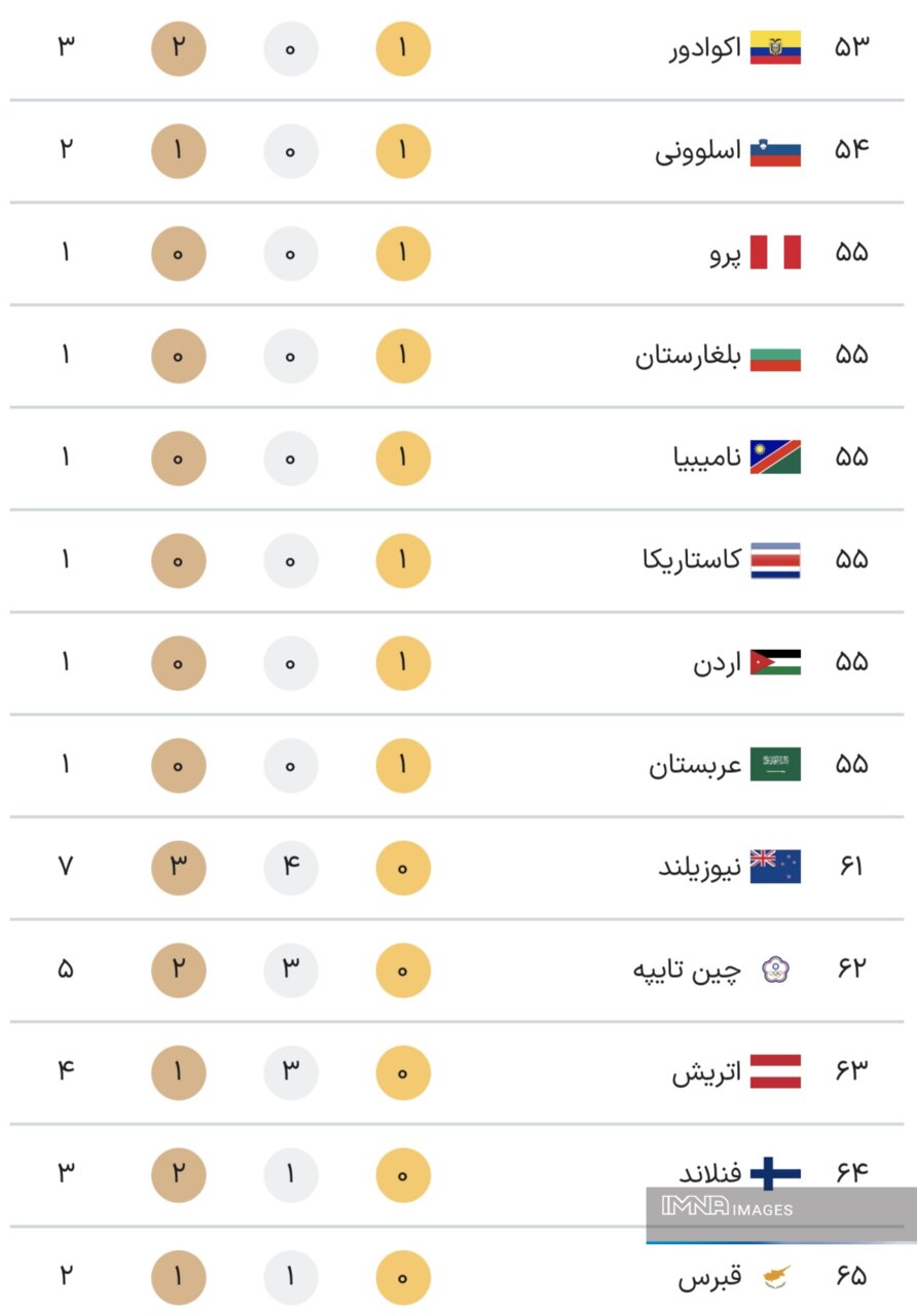 جدول کامل مدال های پارالمپیک 2024 پاریس در پایان روز هشتم بازی ها، پنجشنبه 24 شهریور