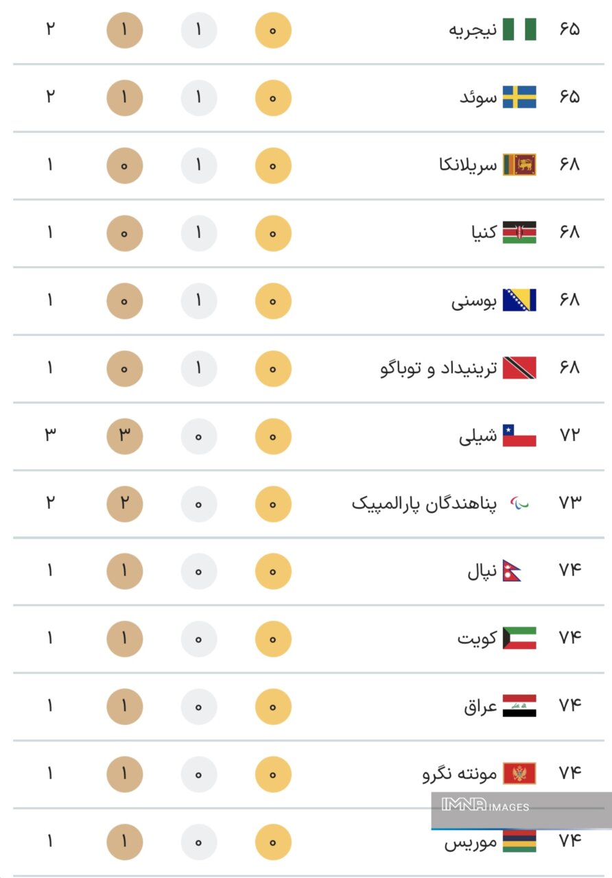 جدول کامل مدال های پارالمپیک 2024 پاریس در پایان روز هشتم بازی ها، پنجشنبه 24 شهریور