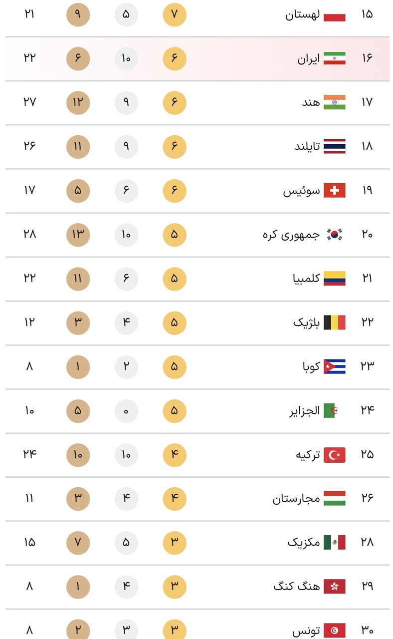 جدول کامل مدال های بازی های پارالمپیک پاریس 2024 در پایان روز نهم بازی ها جمعه 25 شهریور + جدول رده بندی