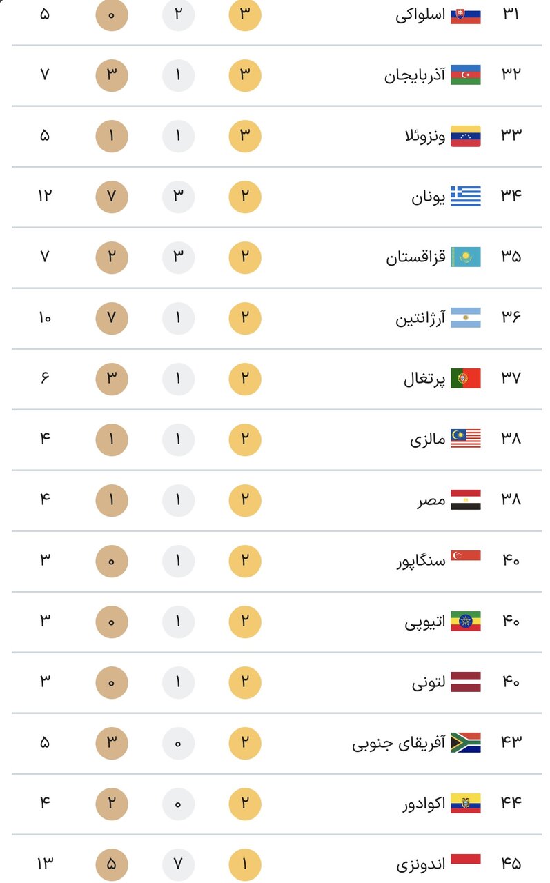 جدول کامل مدال های بازی های پارالمپیک پاریس 2024 در پایان روز نهم بازی ها جمعه 25 شهریور + جدول رده بندی