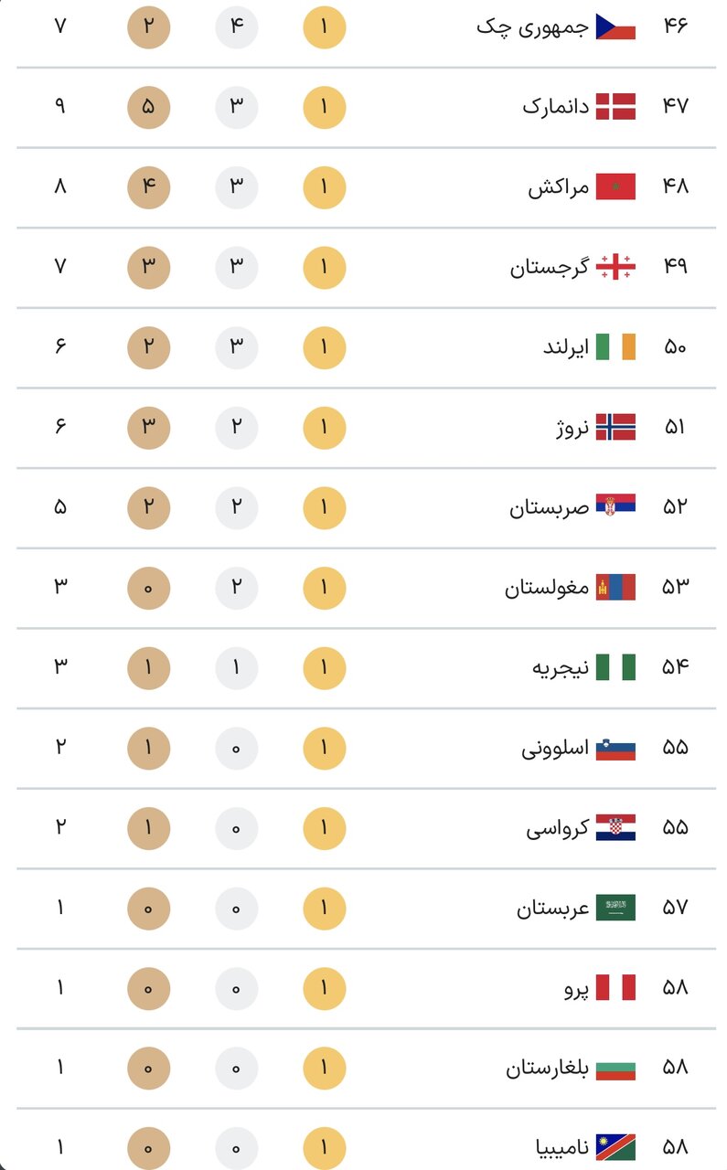 جدول کامل مدال های بازی های پارالمپیک پاریس 2024 در پایان روز نهم بازی ها جمعه 25 شهریور + جدول رده بندی