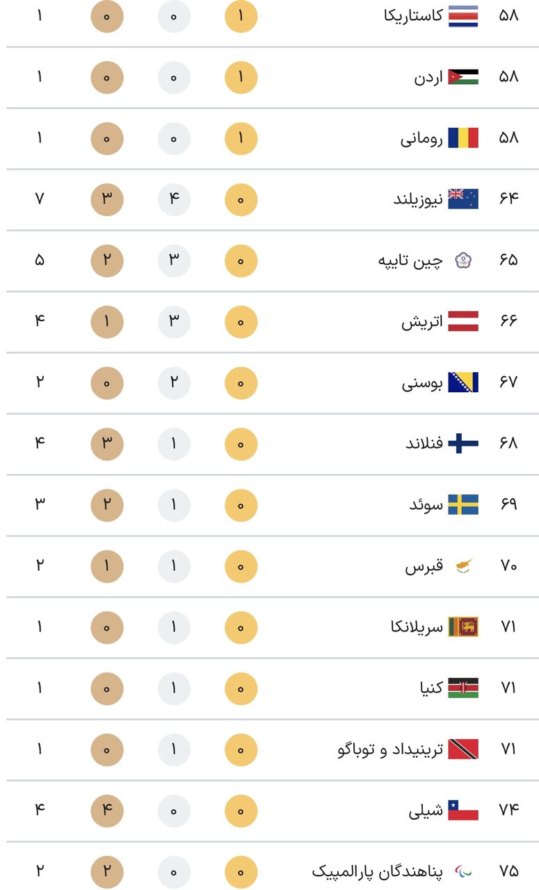 جدول کامل مدال های بازی های پارالمپیک پاریس 2024 در پایان روز نهم بازی ها جمعه 25 شهریور + جدول رده بندی