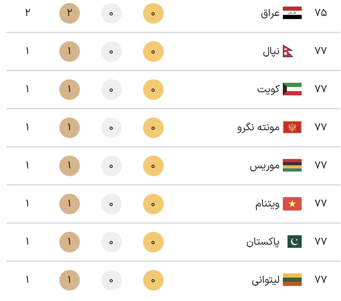 جدول کامل مدال های بازی های پارالمپیک پاریس 2024 در پایان روز نهم بازی ها جمعه 25 شهریور + جدول رده بندی