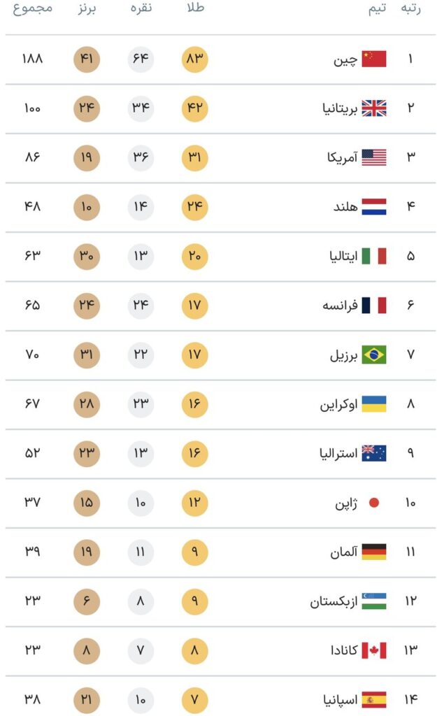 جدول کامل مدال های بازی های پارالمپیک پاریس 2024 در پایان روز نهم بازی ها جمعه 25 شهریور + جدول رده بندی