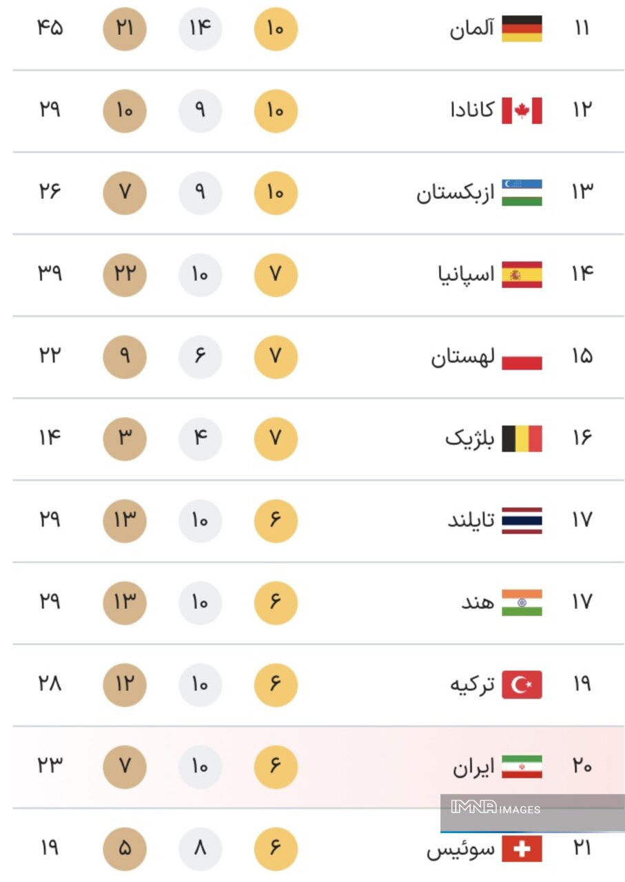 جدول مدال های پارالمپیک پاریس 2024 در پایان دهمین روز بازی ها در روز شنبه 17 سپتامبر + جدول رده بندی