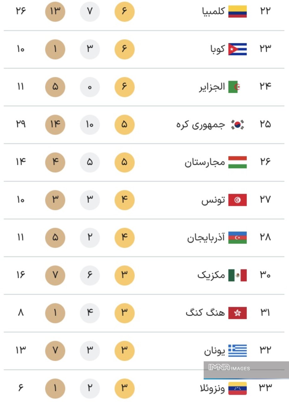 جدول مدال های پارالمپیک پاریس 2024 در پایان دهمین روز بازی ها در روز شنبه 17 سپتامبر + جدول رده بندی