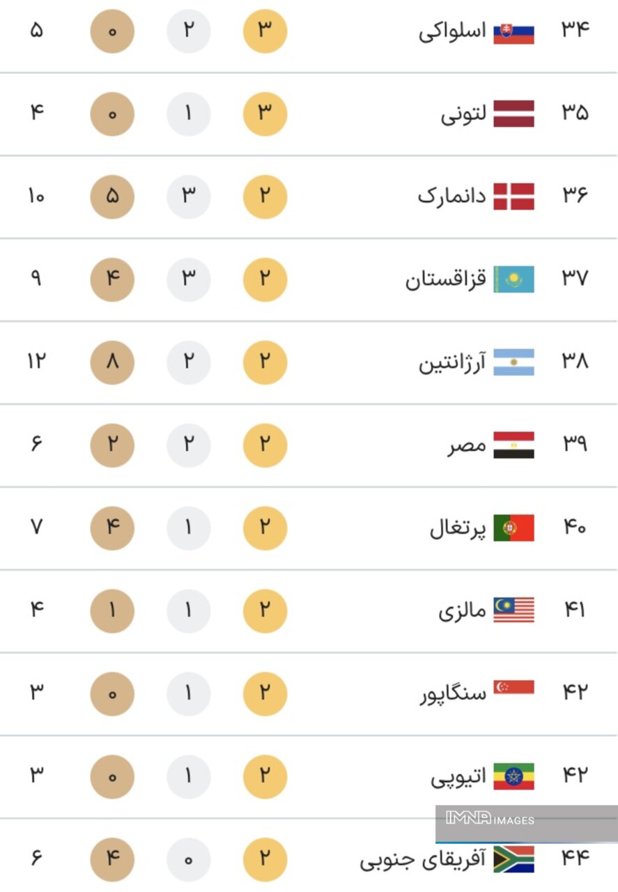 جدول مدال های پارالمپیک پاریس 2024 در پایان دهمین روز بازی ها در روز شنبه 17 سپتامبر + جدول رده بندی