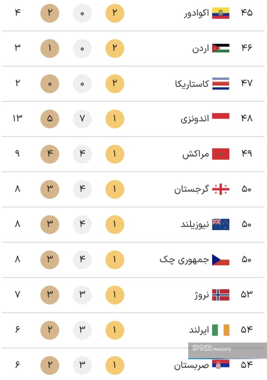 جدول مدال های پارالمپیک پاریس 2024 در پایان دهمین روز بازی ها در روز شنبه 17 سپتامبر + جدول رده بندی