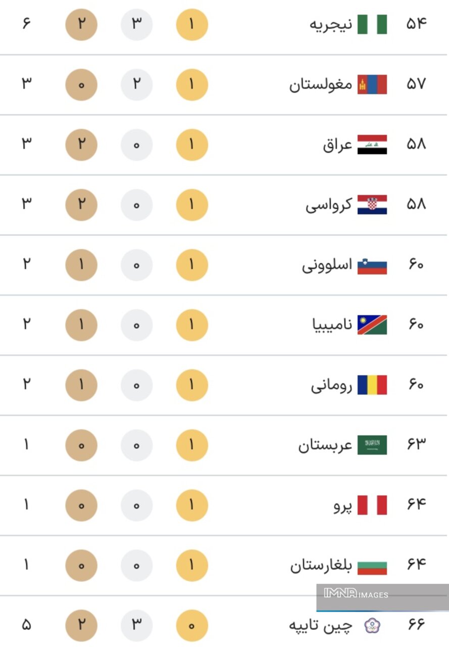 جدول مدال های پارالمپیک پاریس 2024 در پایان دهمین روز بازی ها در روز شنبه 17 سپتامبر + جدول رده بندی