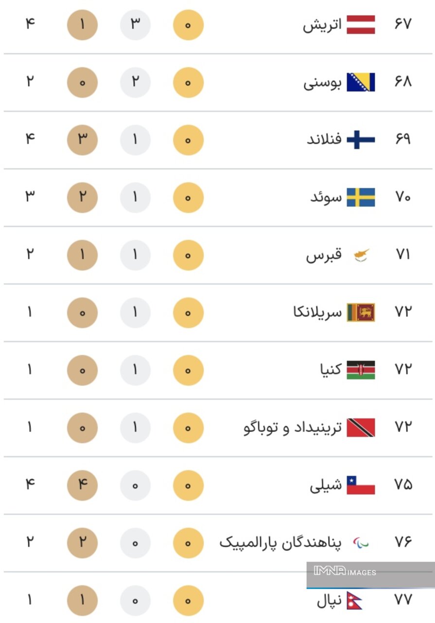 جدول مدال های پارالمپیک پاریس 2024 در پایان دهمین روز بازی ها در روز شنبه 17 سپتامبر + جدول رده بندی