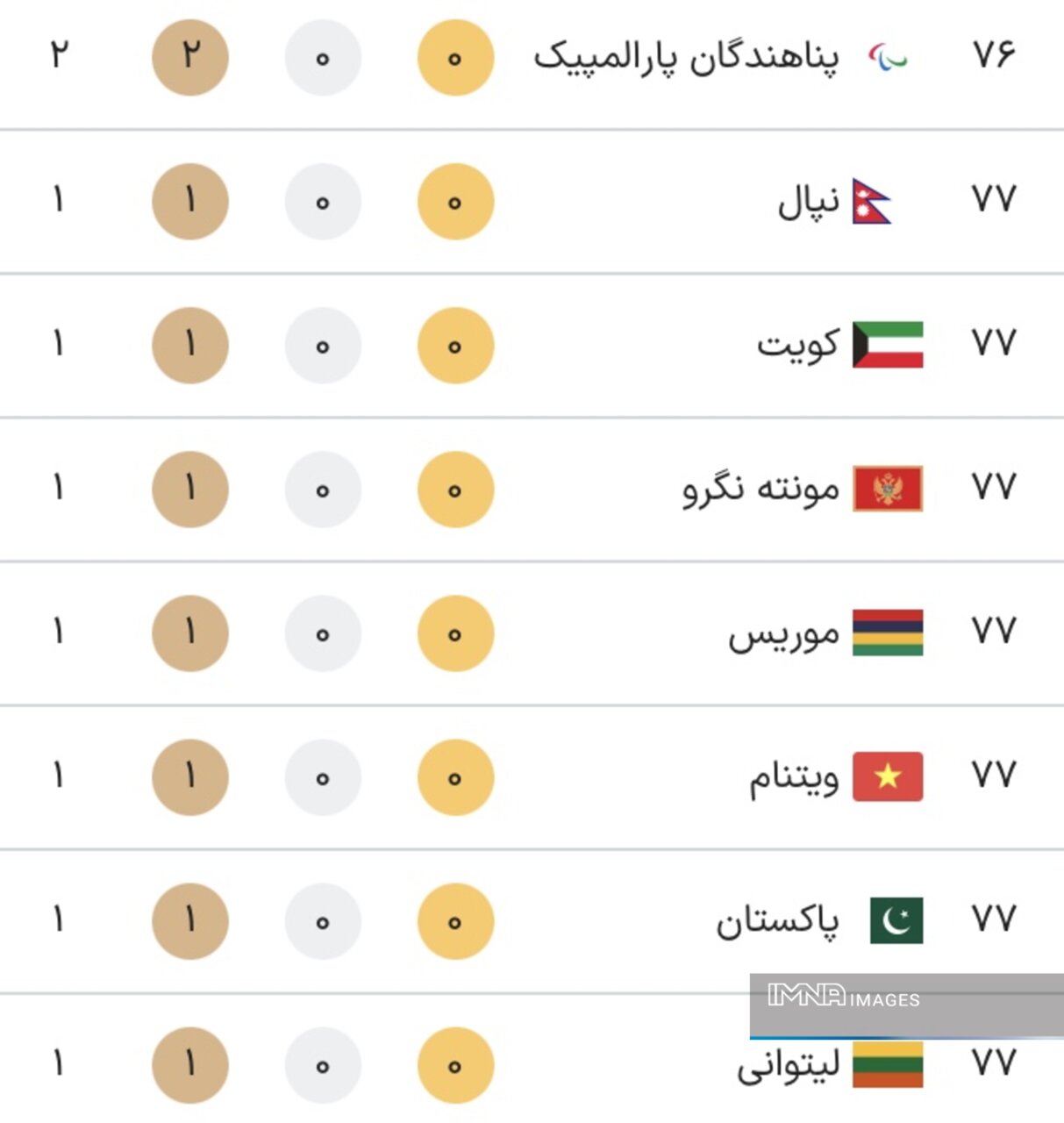 جدول مدال های پارالمپیک پاریس 2024 در پایان دهمین روز بازی ها در روز شنبه 17 سپتامبر + جدول رده بندی