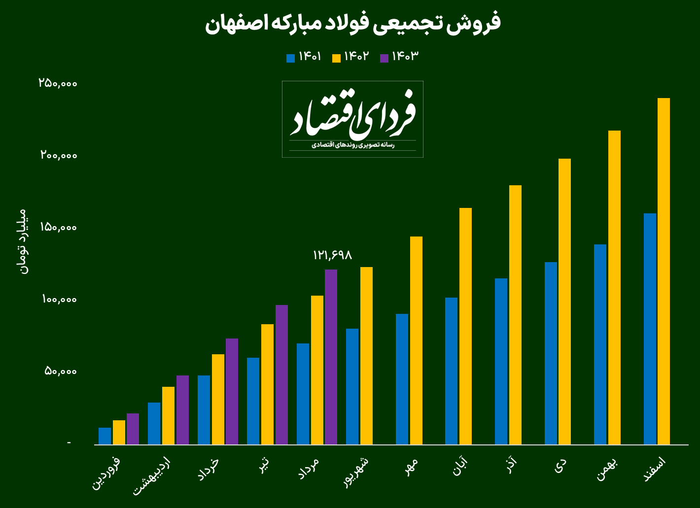 رشد سودآوری فولاد مبارکه چگونه بود؟