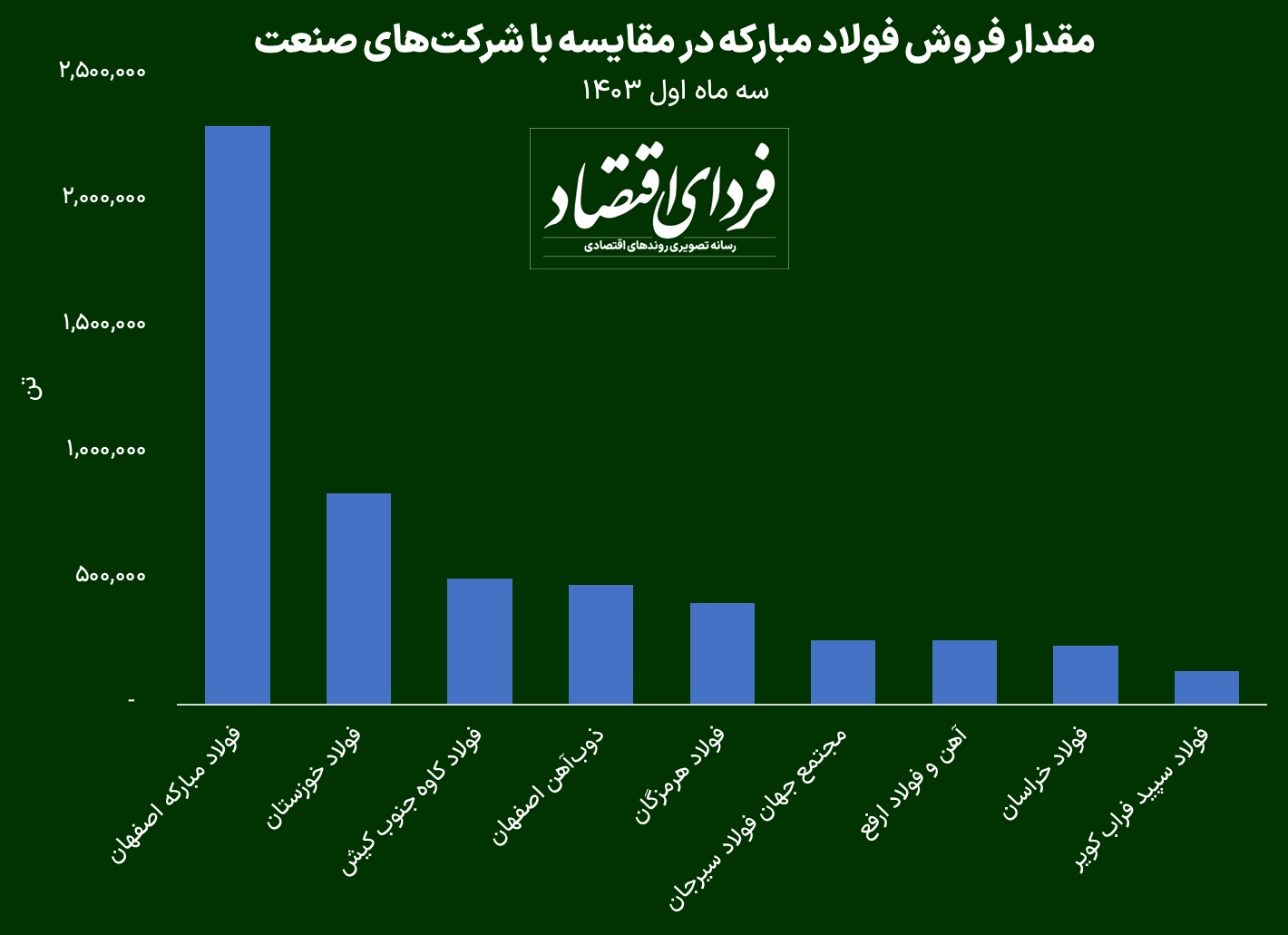 رشد سودآوری فولاد مبارکه چگونه بود؟