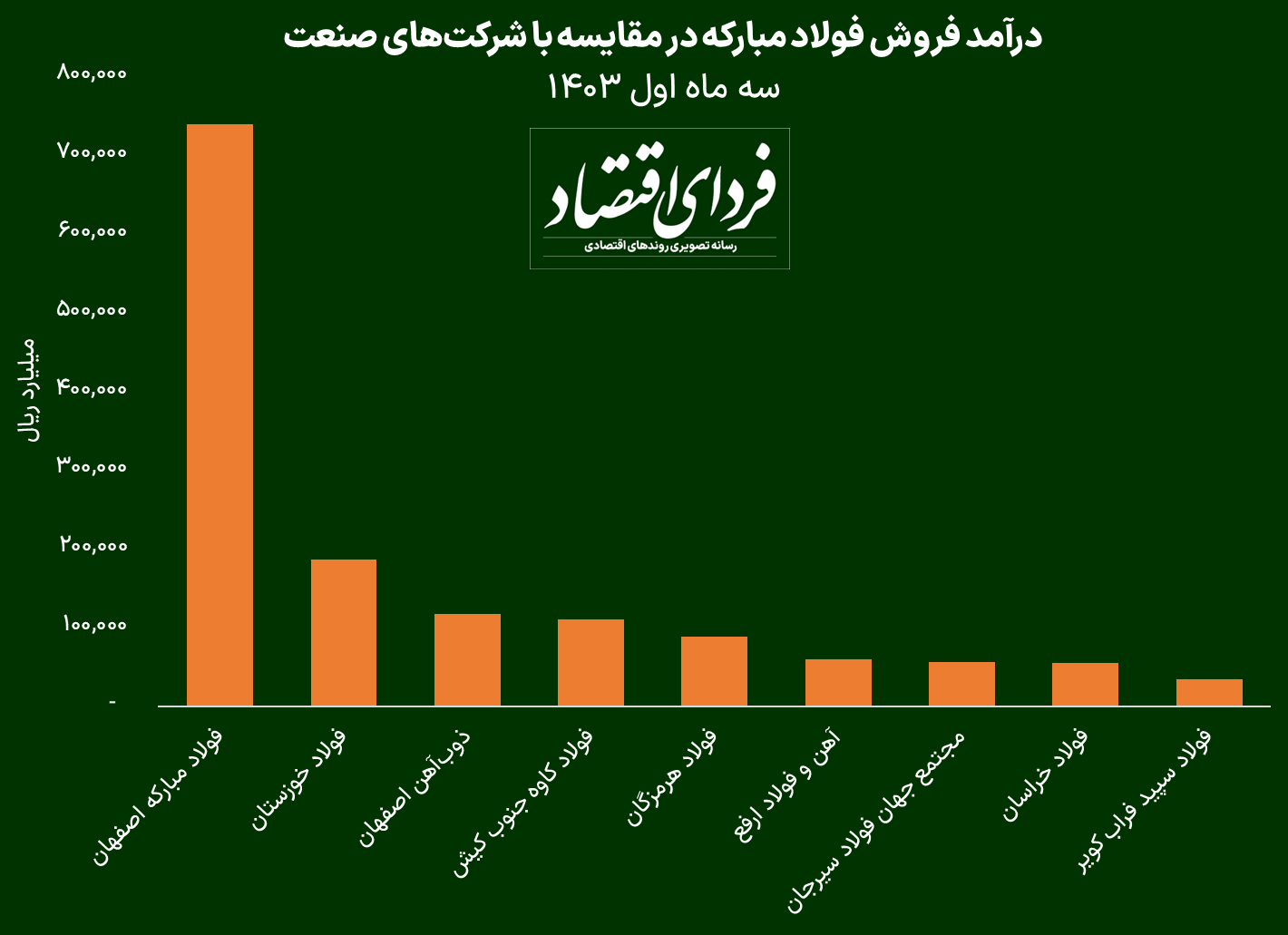 رشد سودآوری فولاد مبارکه چگونه بود؟