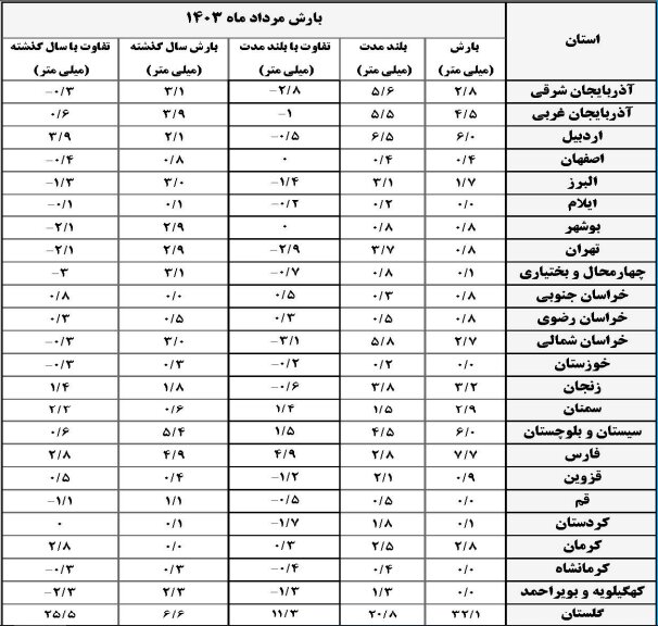 مهر می بارد؟ + آخرین پیش بینی و وضعیت عملکرد باران های کیشور