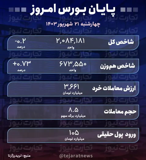 گزارش بورس امروز چهارشنبه 21 شهریور 1403