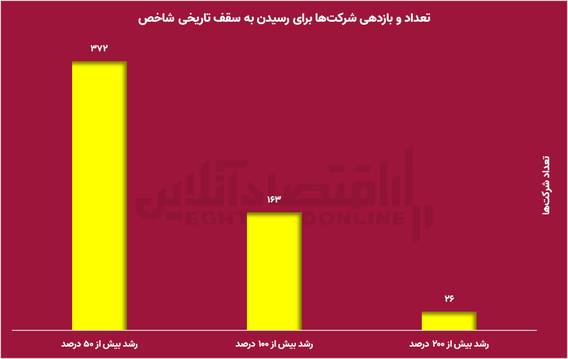 65 درصد سهام بیش از شاخص کل افت کردند