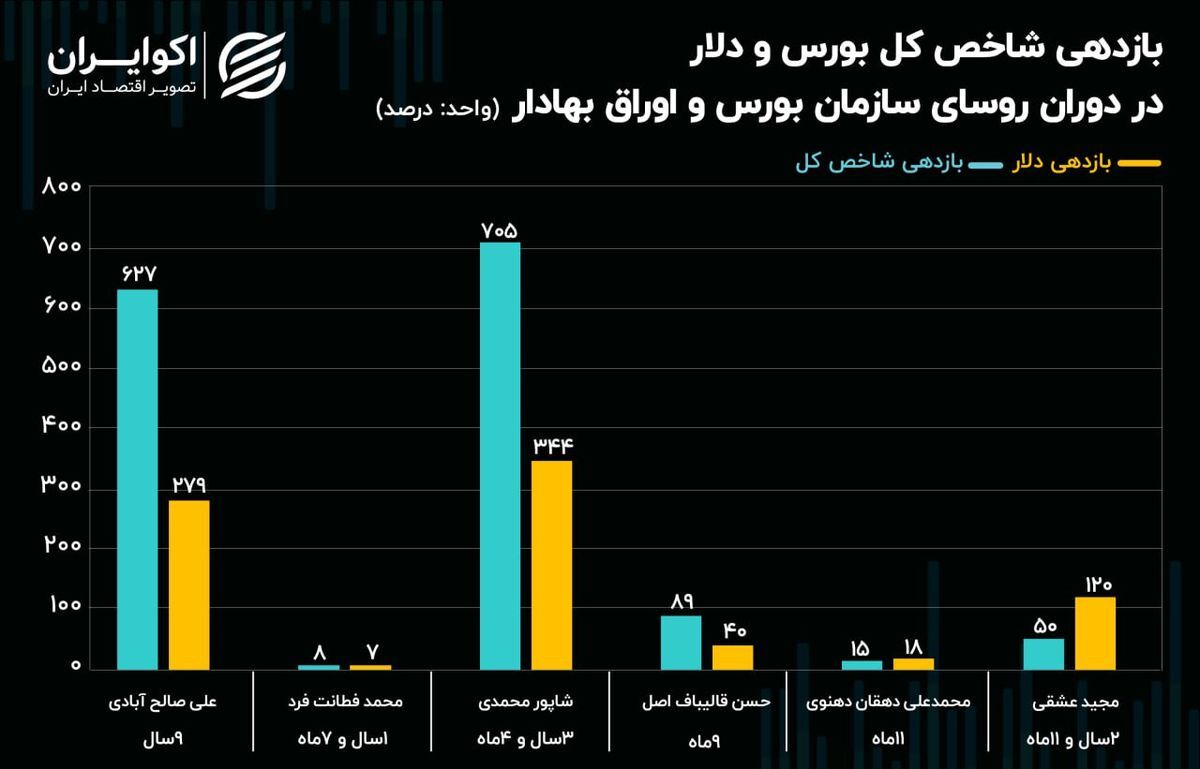 آیا بورس تهران با رئیس جدید احیا می شود؟