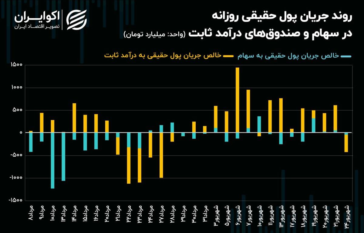 گزارش بورس امروز یکشنبه 4 شهریور 1403