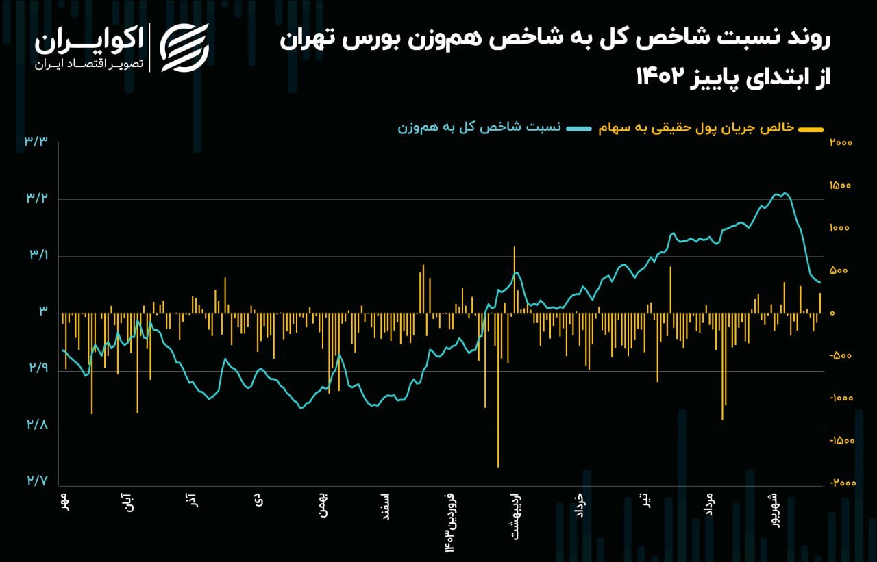 آیا کف بازار سهام متعادل می شود؟