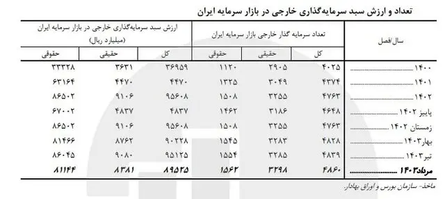 سهم سرمایه گذاری خارجی در بورس تهران چقدر است؟