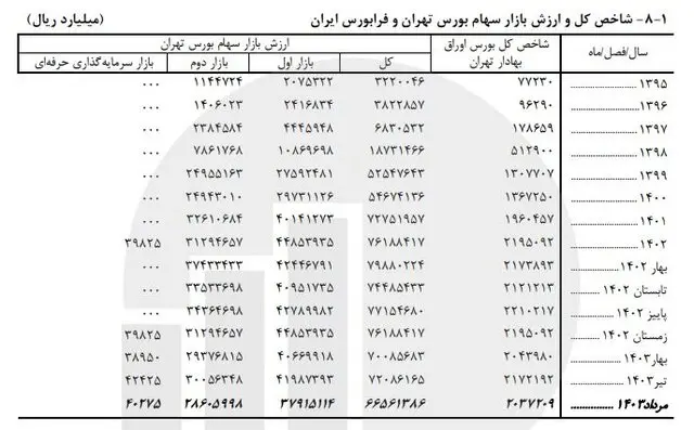 سهم سرمایه گذاری خارجی در بورس تهران چقدر است؟