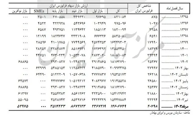 سهم سرمایه گذاری خارجی در بورس تهران چقدر است؟