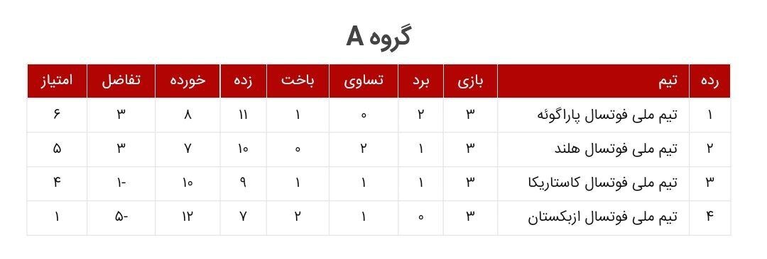 نتایج روز هفتم بازی های مرحله گروهی جام جهانی فوتسال/ حذف زودهنگام و باورنکردنی ازبکستان