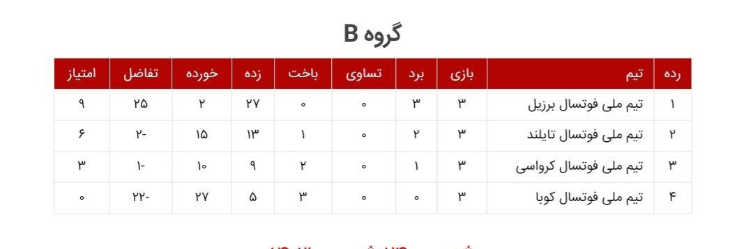 نتایج روز هفتم بازی های مرحله گروهی جام جهانی فوتسال/ حذف زودهنگام و باورنکردنی ازبکستان