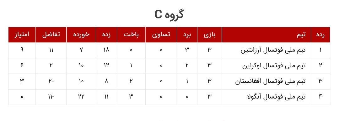 نتایج هشتمین روز از بازی های مرحله گروهی جام جهانی فوتسال / پیروزی قاطع اسپانیا و قزاقستان