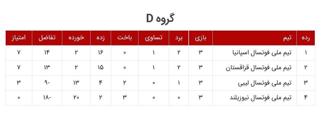 نتایج هشتمین روز از بازی های مرحله گروهی جام جهانی فوتسال / پیروزی قاطع اسپانیا و قزاقستان