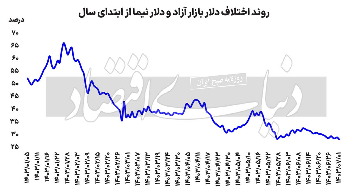 آغاز سبزه پاییزی بورس