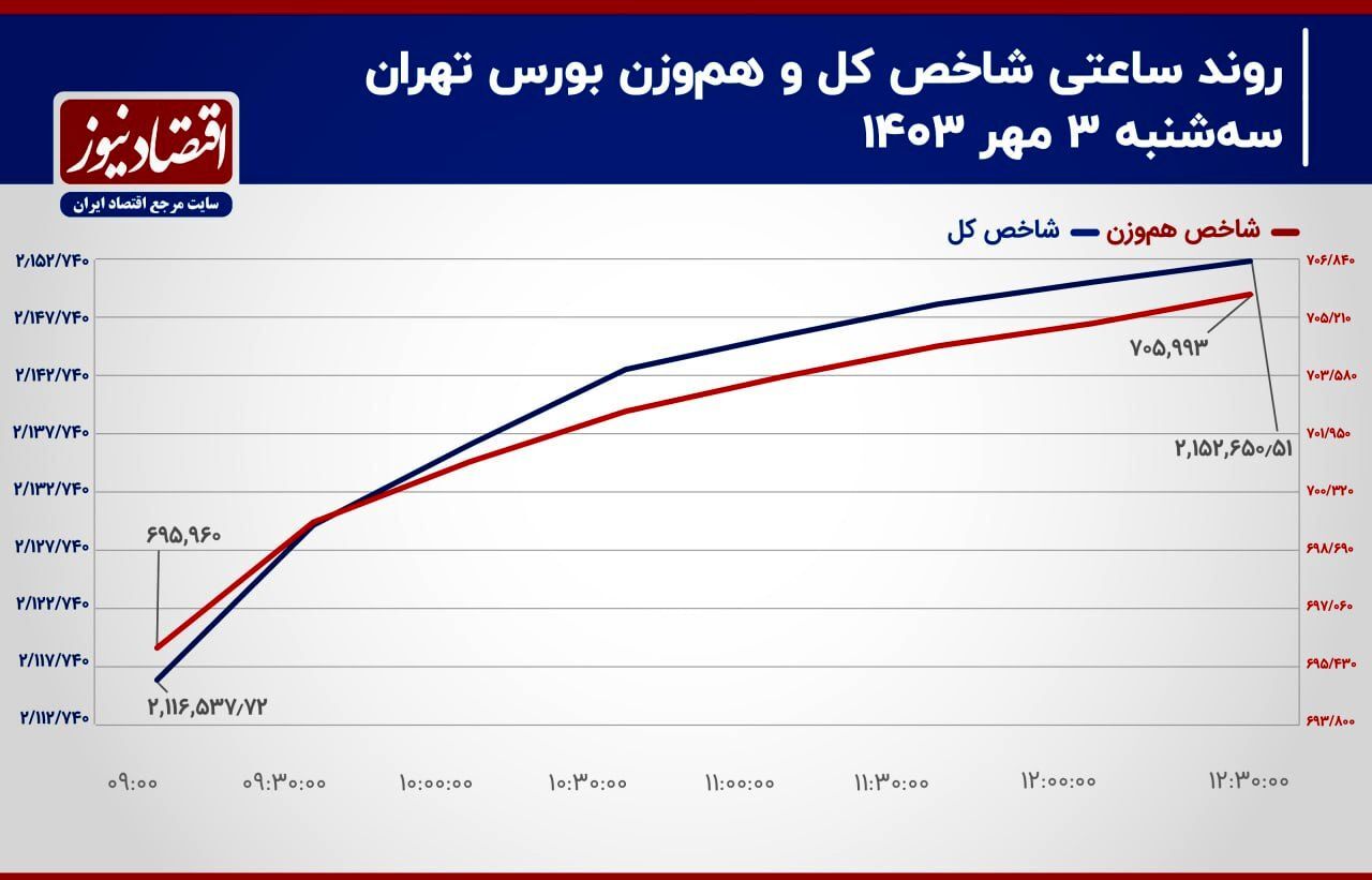 آیا دوران رکود بورس به پایان رسیده است؟