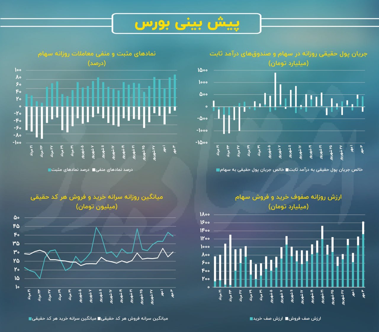 آیا دوران رکود بورس به پایان رسیده است؟