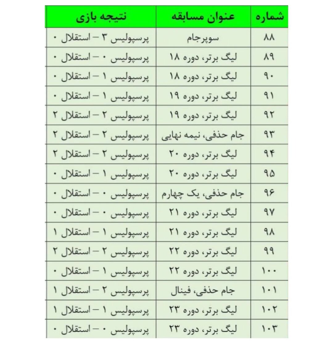 بهترین گلزن تاریخ پرسپولیس مقابل استقلال