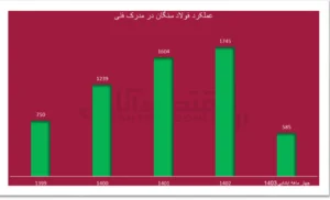 از پس انداز ارزی تا بلوغ خودباوری در فولاد سنگان