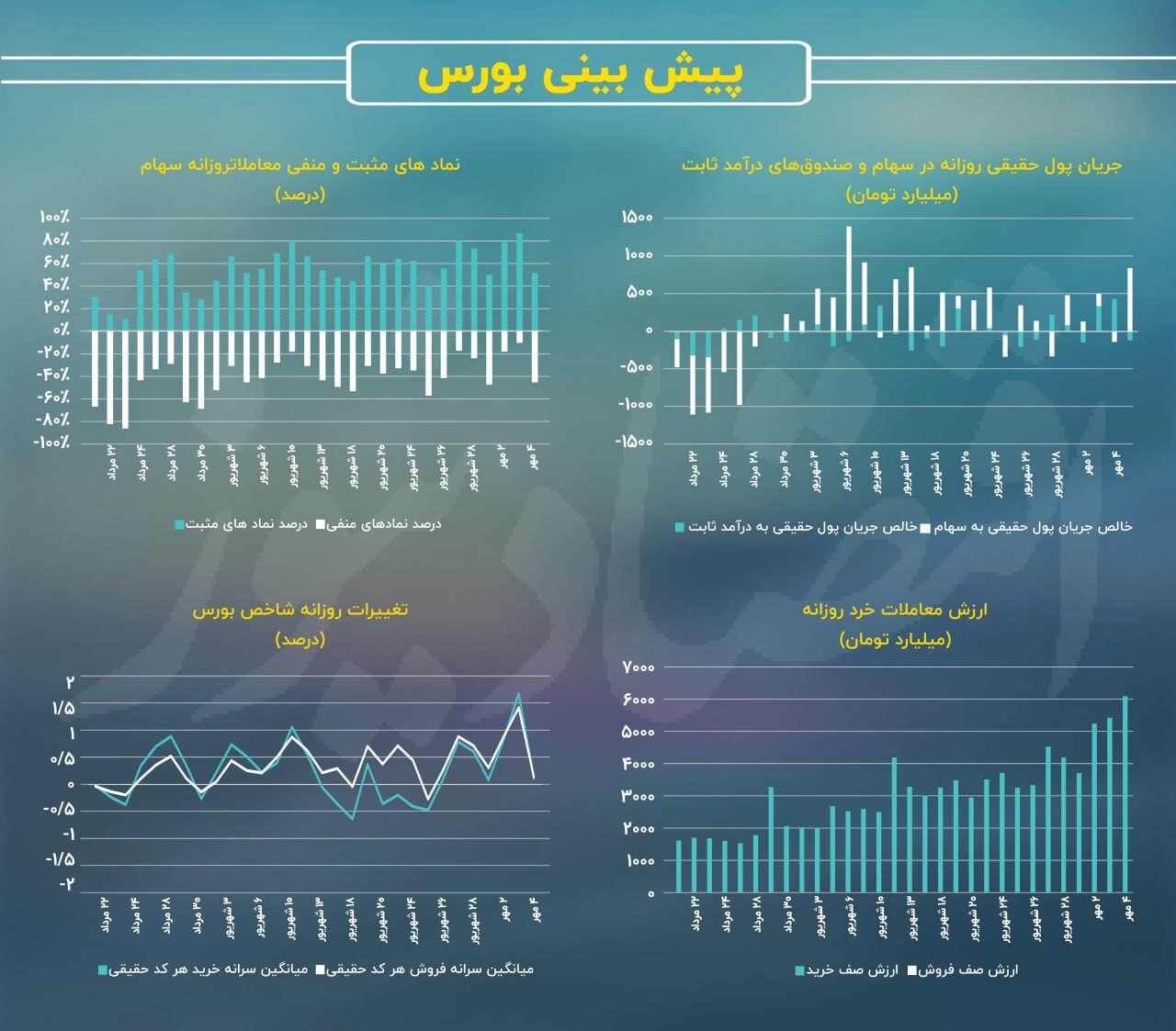 پیش بینی بازار سهام امروز 16 مهر 1403