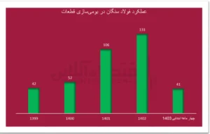 از پس انداز ارزی تا بلوغ خودباوری در فولاد سنگان